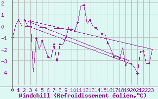 Courbe du refroidissement olien pour Samedam-Flugplatz