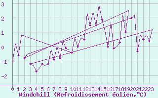 Courbe du refroidissement olien pour Wick