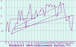 Courbe du refroidissement olien pour Hannover