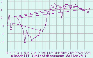 Courbe du refroidissement olien pour Nordholz