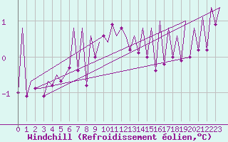 Courbe du refroidissement olien pour Kirkwall Airport