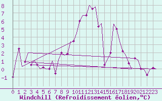 Courbe du refroidissement olien pour Niederstetten