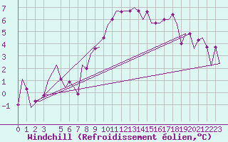 Courbe du refroidissement olien pour Torino / Caselle