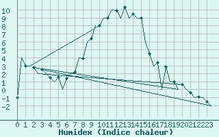 Courbe de l'humidex pour Tirgu Mures