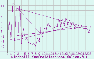Courbe du refroidissement olien pour Huesca (Esp)