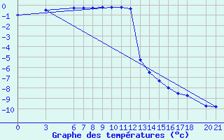 Courbe de tempratures pour Bjelasnica