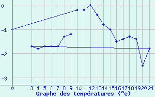 Courbe de tempratures pour Puntijarka