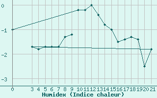 Courbe de l'humidex pour Puntijarka