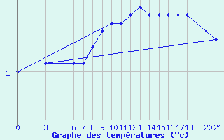 Courbe de tempratures pour Bjelasnica