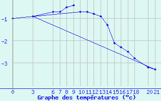 Courbe de tempratures pour Bjelasnica