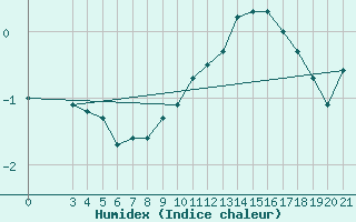Courbe de l'humidex pour Bjelovar