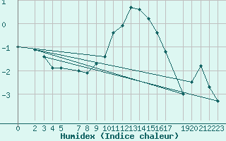 Courbe de l'humidex pour Alfeld