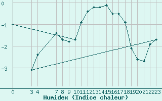 Courbe de l'humidex pour Fjaerland Bremuseet