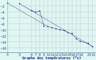 Courbe de tempratures pour Bjelasnica