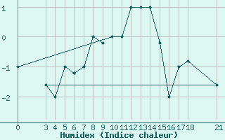 Courbe de l'humidex pour Passo Rolle