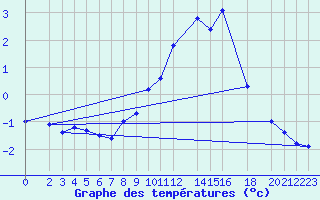 Courbe de tempratures pour Weinbiet