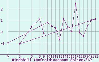 Courbe du refroidissement olien pour Akurnes