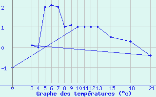 Courbe de tempratures pour Mogilev