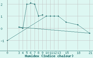 Courbe de l'humidex pour Mogilev