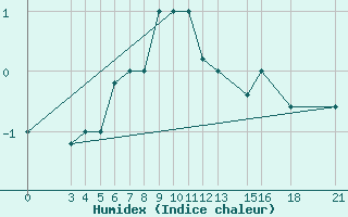 Courbe de l'humidex pour Passo Rolle