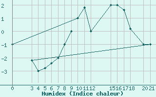 Courbe de l'humidex pour S. Valentino Alla Muta