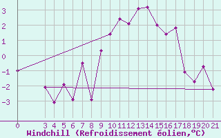 Courbe du refroidissement olien pour Gradiste