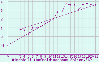 Courbe du refroidissement olien pour Puntijarka