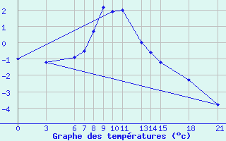 Courbe de tempratures pour Gumushane