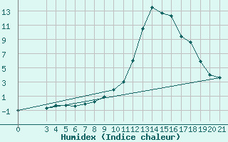 Courbe de l'humidex pour Gospic