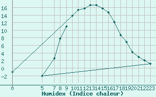 Courbe de l'humidex pour Ratece