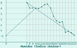 Courbe de l'humidex pour Wittering