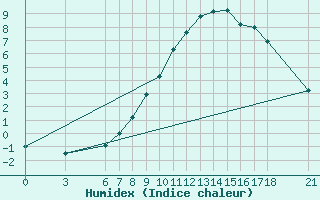 Courbe de l'humidex pour Edirne