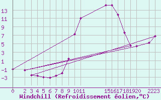 Courbe du refroidissement olien pour Recoules de Fumas (48)