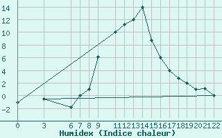 Courbe de l'humidex pour Bolzano