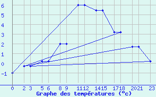 Courbe de tempratures pour Niinisalo