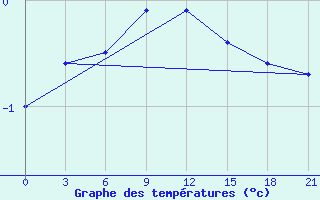 Courbe de tempratures pour Vozega