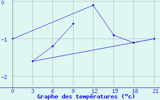 Courbe de tempratures pour Tver