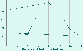 Courbe de l'humidex pour Valujki