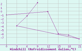 Courbe du refroidissement olien pour Ashotsk