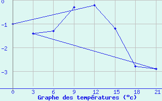 Courbe de tempratures pour Suhinici