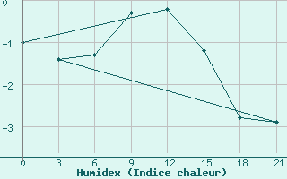 Courbe de l'humidex pour Suhinici