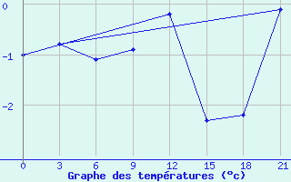 Courbe de tempratures pour Gorki