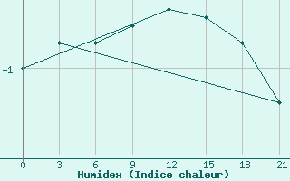 Courbe de l'humidex pour Gajny