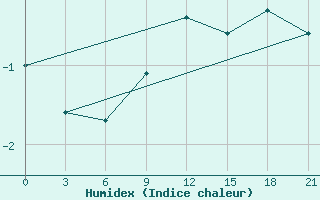 Courbe de l'humidex pour Kovda