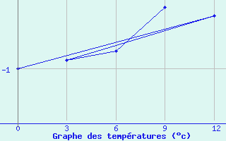 Courbe de tempratures pour Ust-Bajha