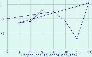 Courbe de tempratures pour Nikel