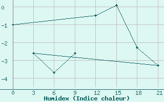 Courbe de l'humidex pour Nazran'