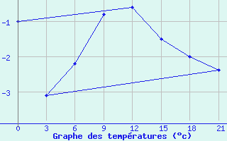 Courbe de tempratures pour Liman