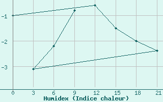 Courbe de l'humidex pour Liman