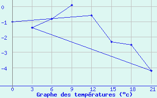 Courbe de tempratures pour Danilovka